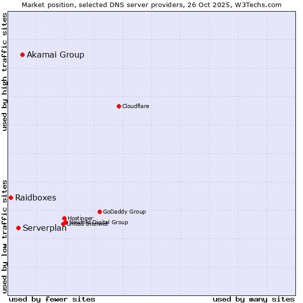 Market position of Akamai Group vs. Serverplan vs. Raidboxes