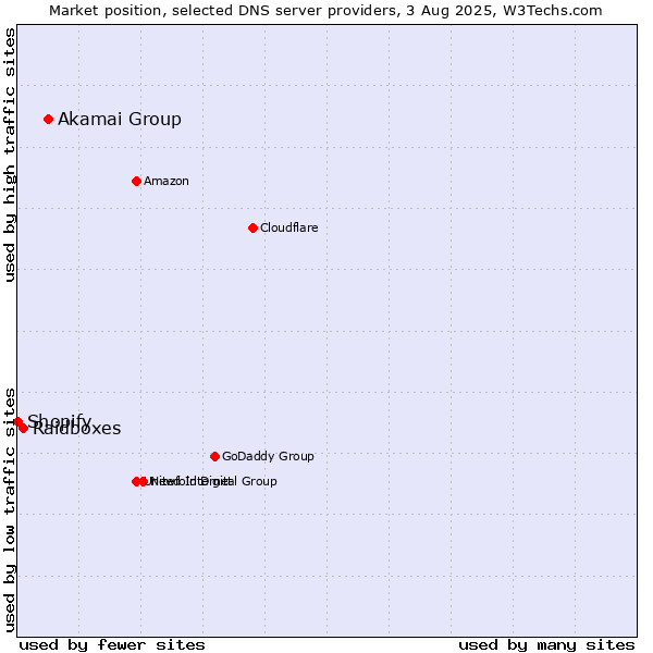 Market position of Akamai Group vs. Raidboxes vs. Shopify
