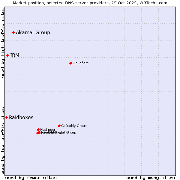 Market position of Akamai Group vs. IBM vs. Raidboxes