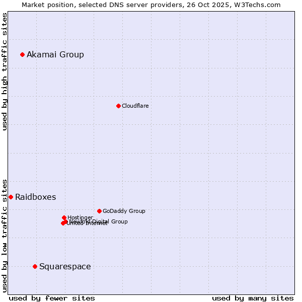 Market position of Squarespace vs. Akamai Group vs. Raidboxes