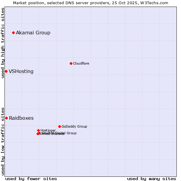 Market position of Akamai Group vs. Raidboxes vs. VSHosting