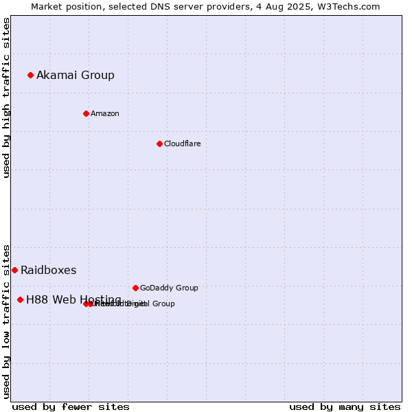 Market position of Akamai Group vs. H88 Web Hosting vs. Raidboxes
