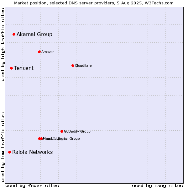 Market position of Akamai Group vs. Tencent vs. Raiola Networks