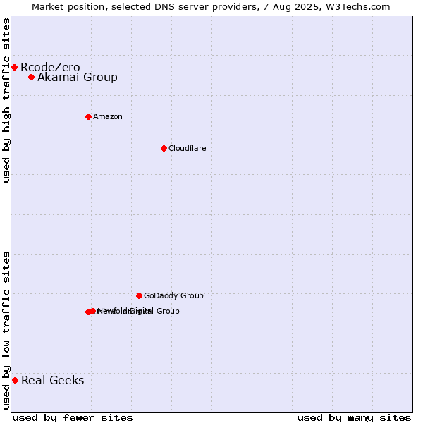 Market position of Akamai Group vs. Real Geeks vs. RcodeZero
