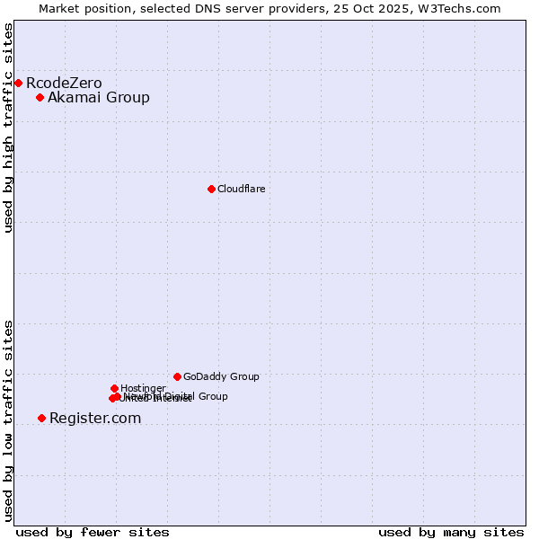 Market position of Register.com vs. Akamai Group vs. RcodeZero