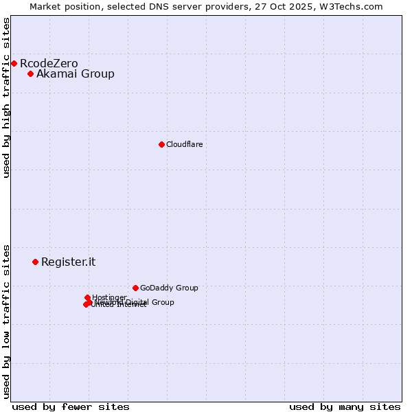 Market position of Register.it vs. Akamai Group vs. RcodeZero