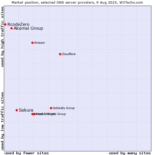 Market position of Sakura vs. Akamai Group vs. RcodeZero
