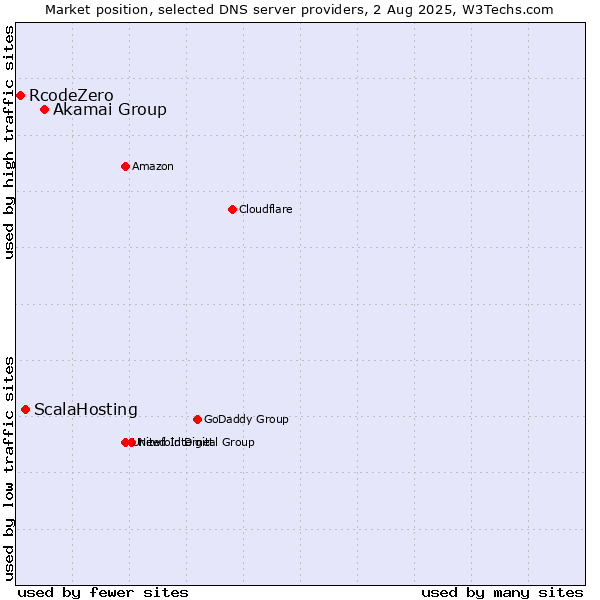 Market position of Akamai Group vs. ScalaHosting vs. RcodeZero