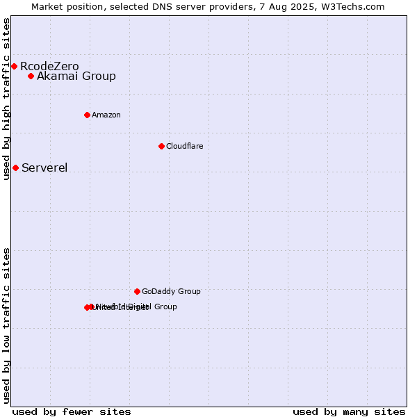 Market position of Akamai Group vs. Serverel vs. RcodeZero