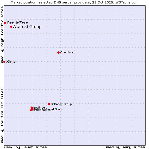 Market position of Akamai Group vs. RcodeZero vs. Sfera