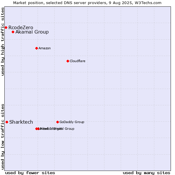 Market position of Akamai Group vs. Sharktech vs. RcodeZero