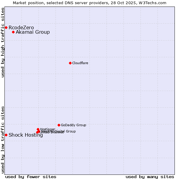 Market position of Akamai Group vs. Shock Hosting vs. RcodeZero