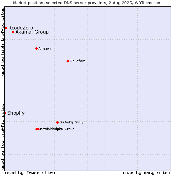 Market position of Akamai Group vs. RcodeZero vs. Shopify