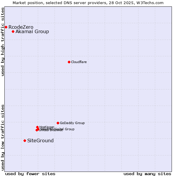 Market position of SiteGround vs. Akamai Group vs. RcodeZero