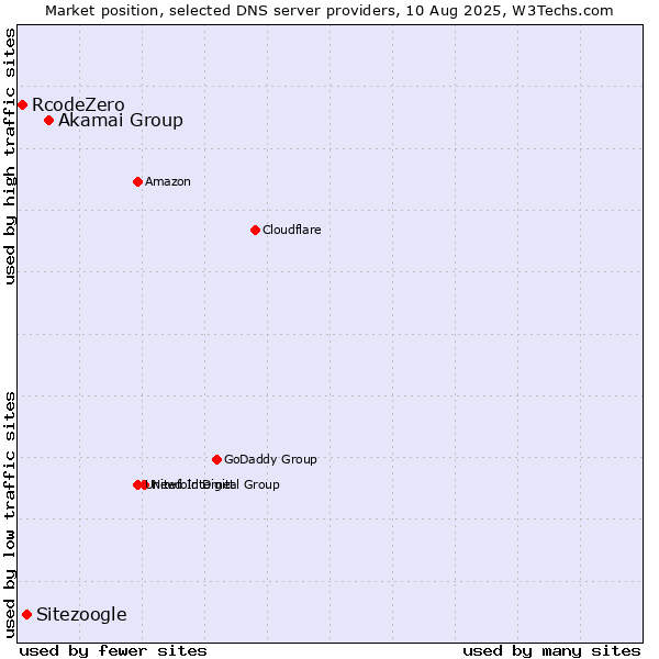 Market position of Akamai Group vs. Sitezoogle vs. RcodeZero