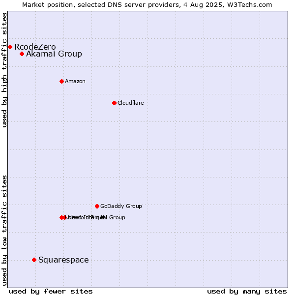 Market position of Squarespace vs. Akamai Group vs. RcodeZero
