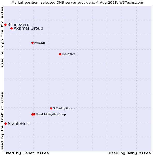 Market position of Akamai Group vs. StableHost vs. RcodeZero