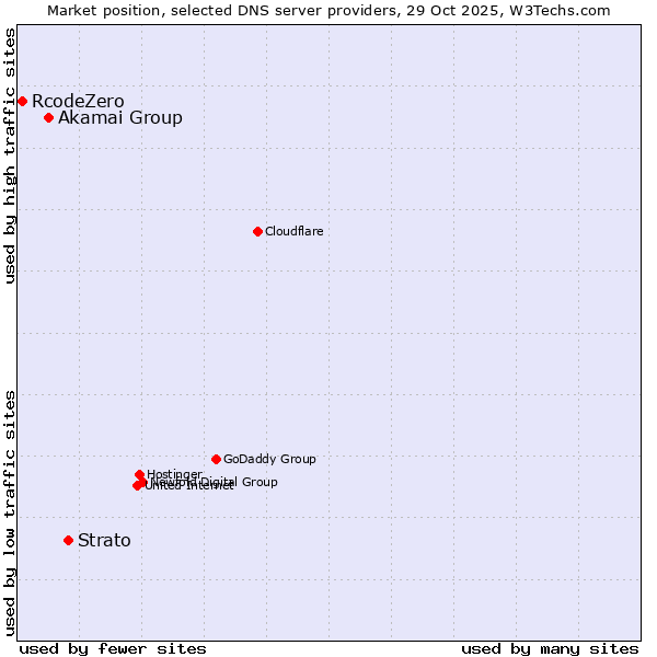 Market position of Strato vs. Akamai Group vs. RcodeZero