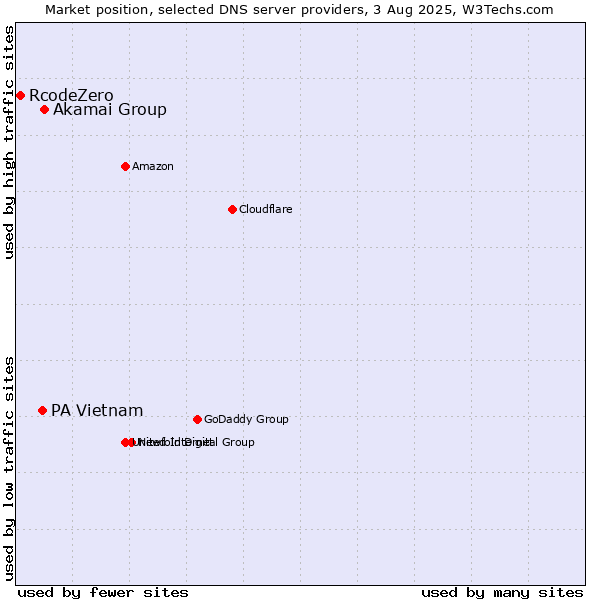 Market position of Akamai Group vs. PA Vietnam vs. RcodeZero