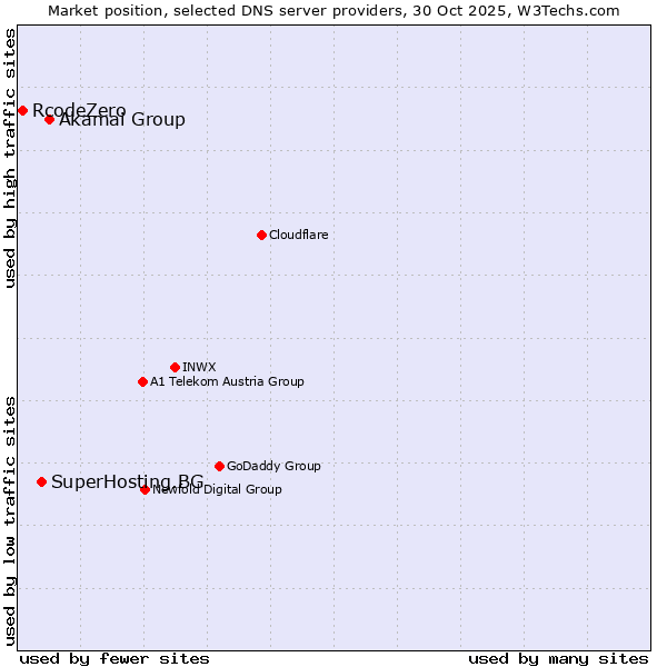 Market position of Akamai Group vs. SuperHosting.BG vs. RcodeZero