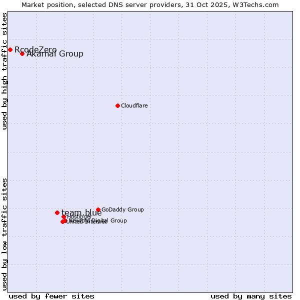 Market position of team.blue vs. Akamai Group vs. RcodeZero