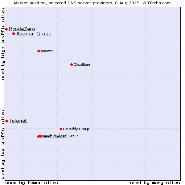 Market position of Akamai Group vs. Telenet vs. RcodeZero