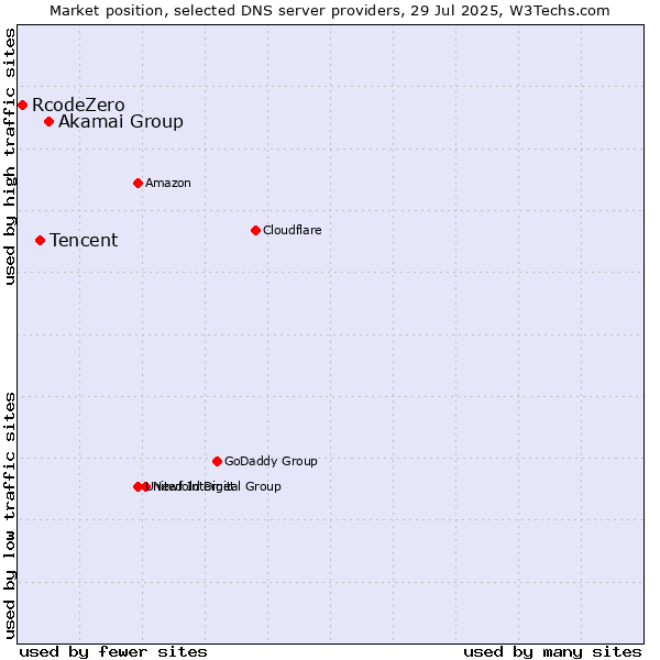 Market position of Akamai Group vs. Tencent vs. RcodeZero