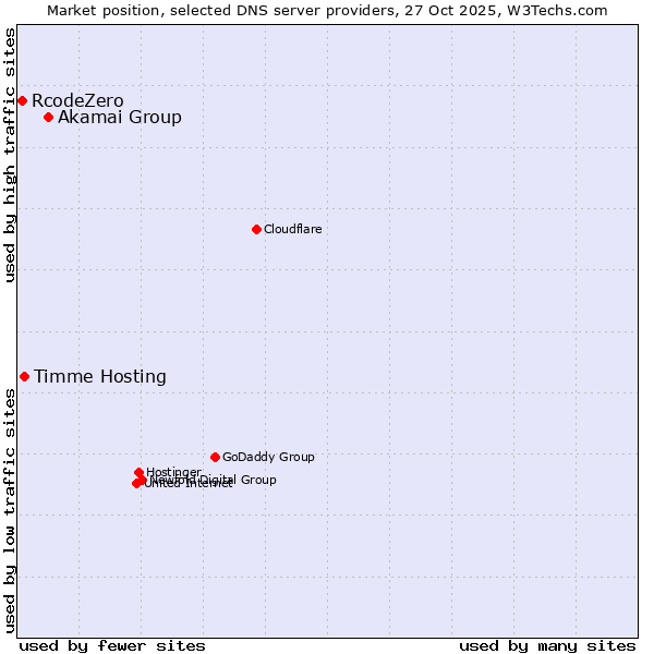 Market position of Akamai Group vs. Timme Hosting vs. RcodeZero