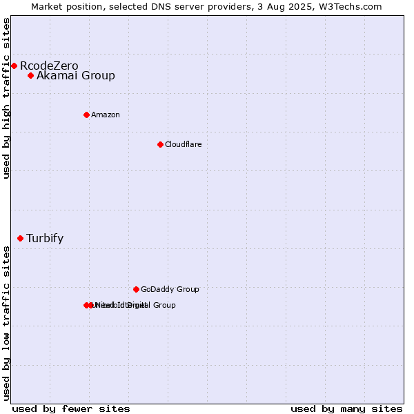 Market position of Akamai Group vs. Turbify vs. RcodeZero