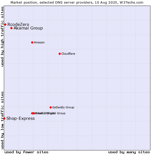 Market position of Akamai Group vs. RcodeZero vs. Shop-Express
