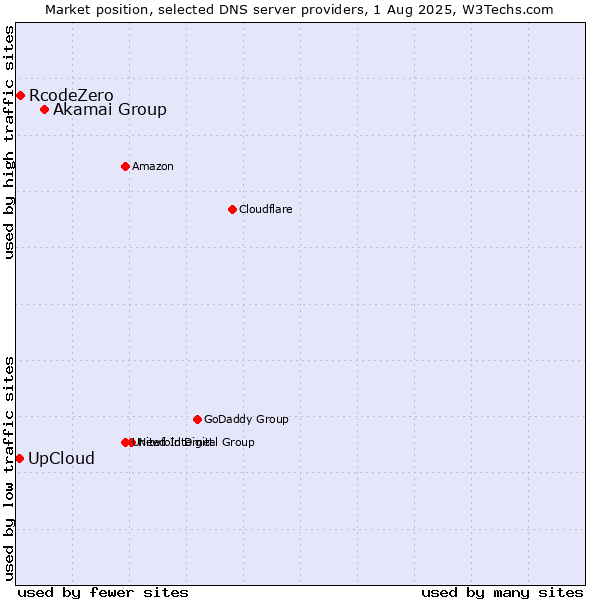 Market position of Akamai Group vs. RcodeZero vs. UpCloud
