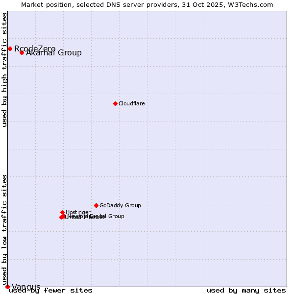Market position of Akamai Group vs. RcodeZero vs. Vangus