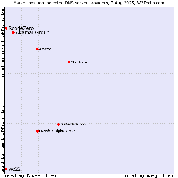 Market position of Akamai Group vs. RcodeZero vs. we22