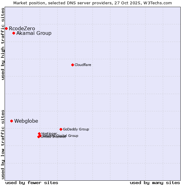 Market position of Akamai Group vs. Webglobe vs. RcodeZero