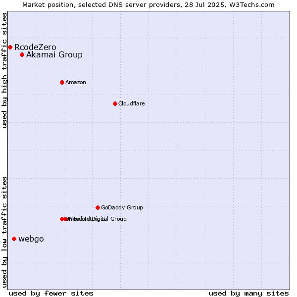 Market position of Akamai Group vs. webgo vs. RcodeZero
