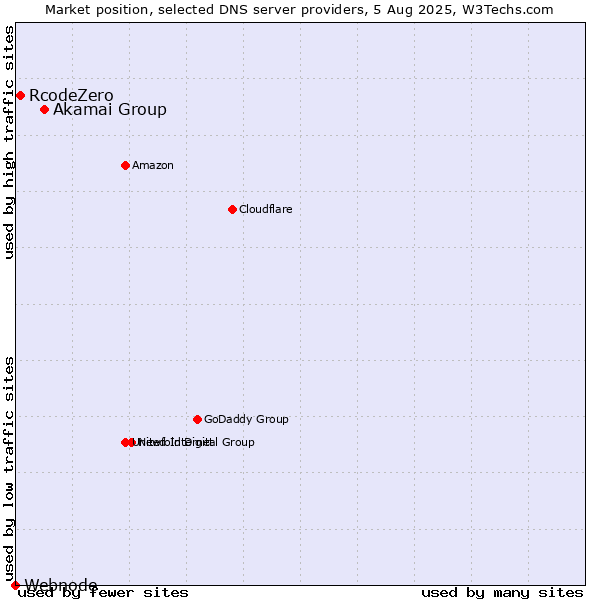 Market position of Akamai Group vs. RcodeZero vs. Webnode