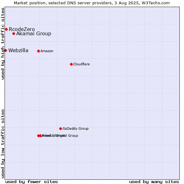 Market position of Akamai Group vs. RcodeZero vs. Webzilla