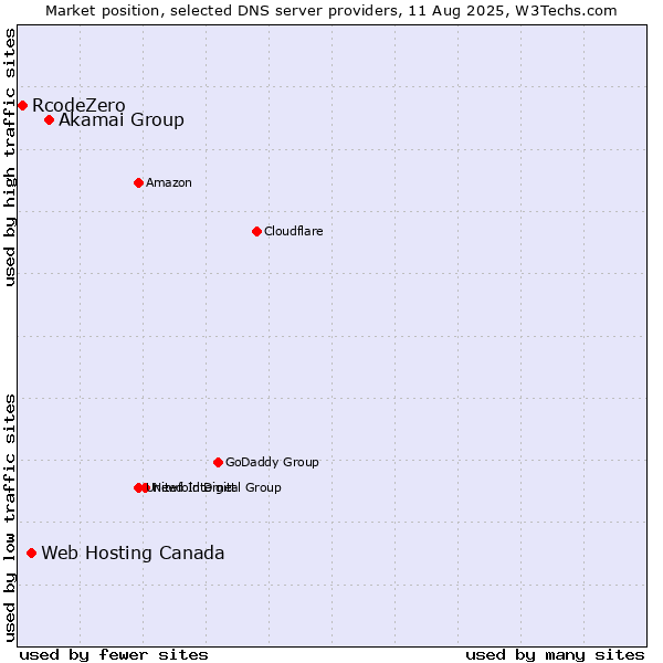 Market position of Akamai Group vs. Web Hosting Canada vs. RcodeZero