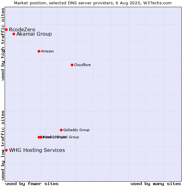 Market position of Akamai Group vs. WHG Hosting Services vs. RcodeZero
