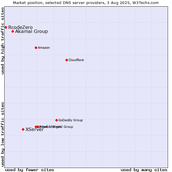 Market position of XServer vs. Akamai Group vs. RcodeZero