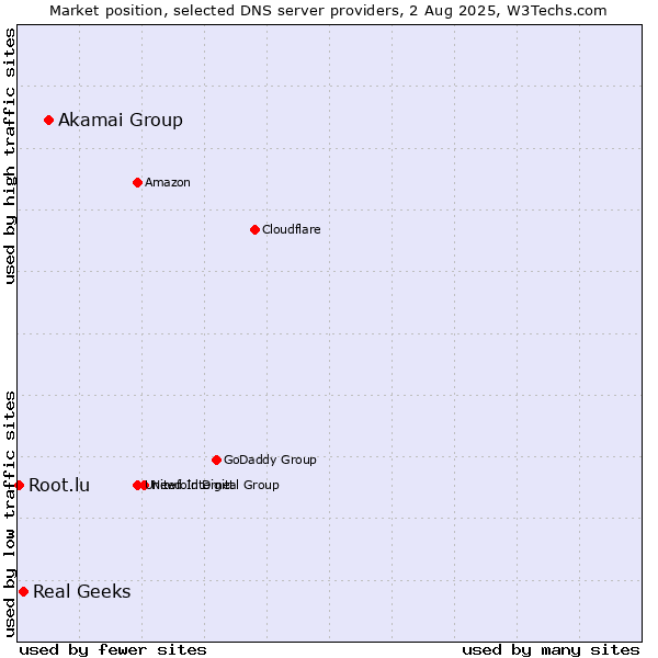 Market position of Akamai Group vs. Real Geeks vs. Root.lu