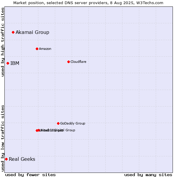 Market position of Akamai Group vs. IBM vs. Real Geeks