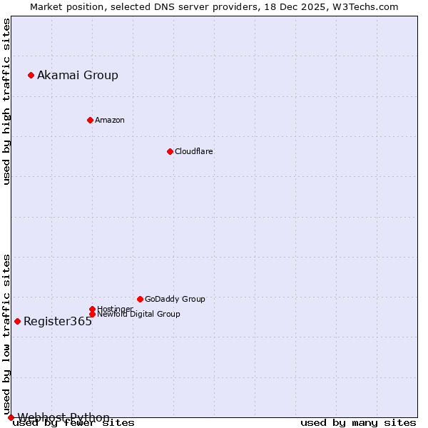 Market position of Akamai Group vs. Register365 vs. Webhost Python