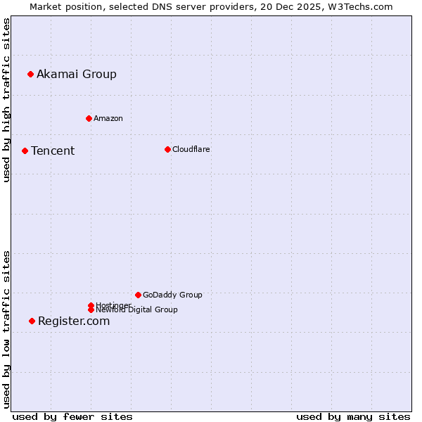 Market position of Register.com vs. Akamai Group vs. Tencent