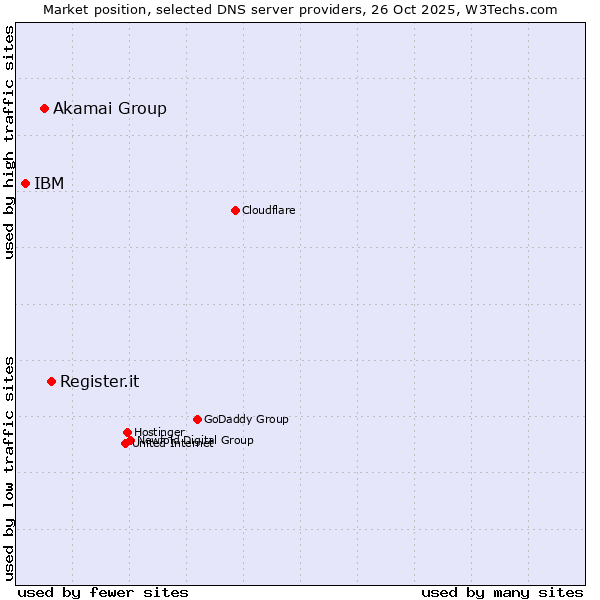 Market position of Register.it vs. Akamai Group vs. IBM