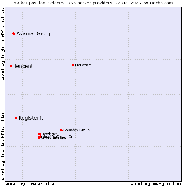 Market position of Register.it vs. Akamai Group vs. Tencent