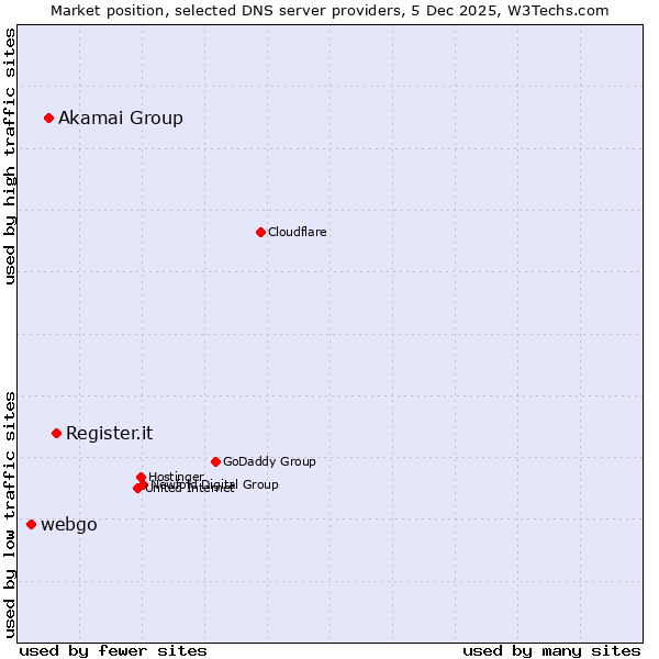 Market position of Register.it vs. Akamai Group vs. webgo