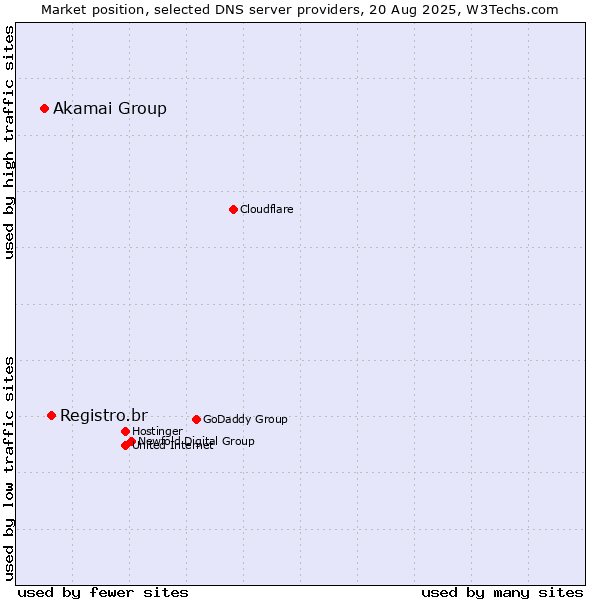 Market position of Registro.br vs. Akamai Group