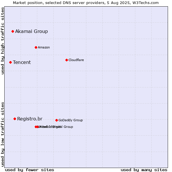 Market position of Registro.br vs. Akamai Group vs. Tencent
