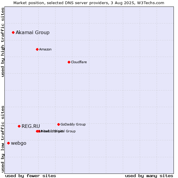 Market position of REG.RU vs. Akamai Group vs. webgo